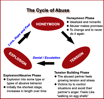 abuse domestic cycle violence verbal silent killer medium abuser